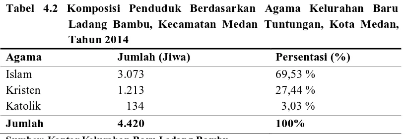 Tabel 4.2 Komposisi Penduduk Berdasarkan Agama Kelurahan Baru Ladang Bambu, Kecamatan Medan Tuntungan, Kota Medan, 