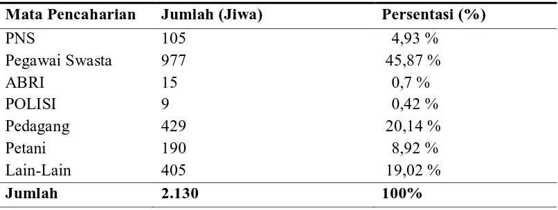 Tabel 4.3 Komposisi Penduduk Berdasarkan Mata Pencaharian Kelurahan Baru Ladang Bambu, Kecamatan Medan Tuntungan, Kota 