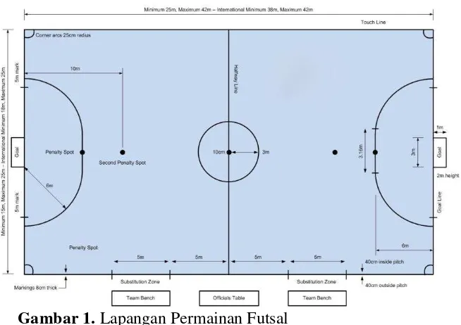 Gambar 1. Lapangan Permainan Futsal (Sumber :https://sites.google.com/site/saryonosar/futsalcorner) 