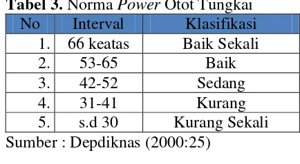 Tabel 3. Norma Power Otot Tungkai 