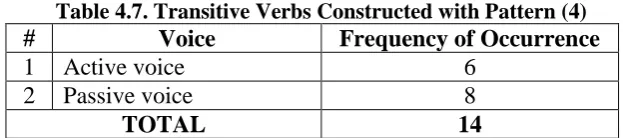 Table 4.7. Transitive Verbs Constructed with Pattern (4) Voice  Frequency of Occurrence 
