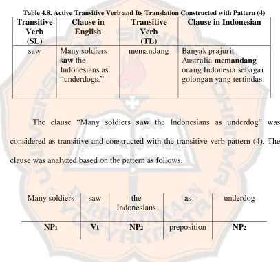 Table 4.8. Active Transitive Verb and Its Translation Constructed with Pattern (4) Clause in English 