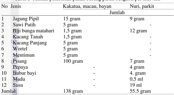 Tabel 5  Jumlah pemberian pakan burung paruh bengkok per individu  No  Jenis  Kakatua, macau, bayan  Nuri, parkit  