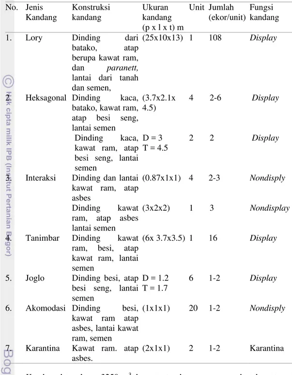 Tabel 7  Jenis, ukuran, dan konstruksi kandang burung paruh bengkok di KBGL  No.  Jenis  Kandang  Konstruksi kandang  Ukuran  kandang  (p x l x t) m  Unit  Jumlah  (ekor/unit)  Fungsi  kandang  1