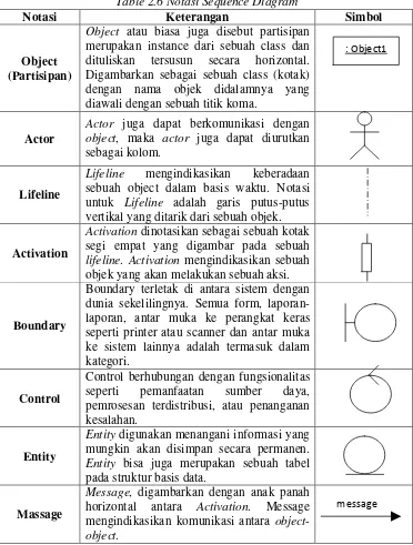 Table 2.6 Notasi Sequence Diagram 