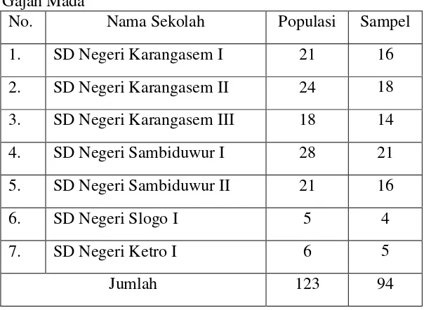 Tabel 3. Jumlah Populasi dan Sampel Masing-Masing SD se Gugus Gajah Mada 