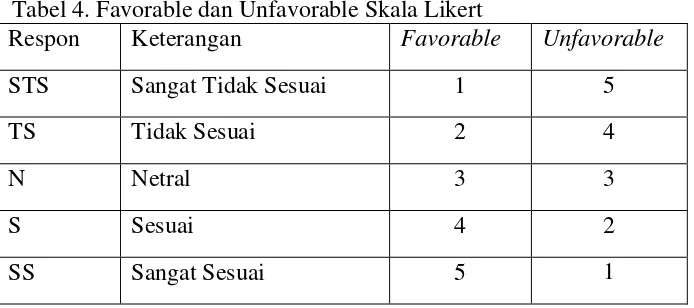 Tabel 4. Favorable dan Unfavorable Skala Likert 