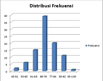 Tabel 9. Distribusi Kecenderungan Frekuensi Variabel Prestasi Belajar Matematika 