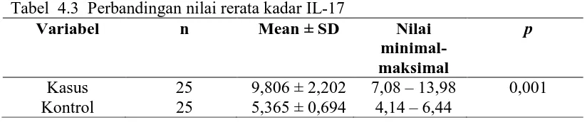 Tabel  4.3  Perbandingan nilai rerata kadar IL-17  Variabel n Mean ± SD 