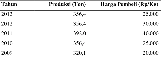 Tabel 2. Produksi  dan Harga Pembeli Kepiting di  Kabupaten Langkat 