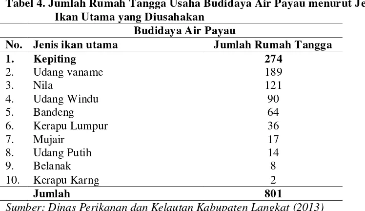 Tabel 4. Jumlah Rumah Tangga Usaha Budidaya Air Payau menurut Jenis 