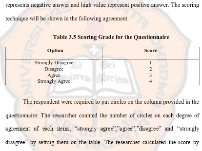 Table 3.5 Scoring Grade for the Questionnaire  