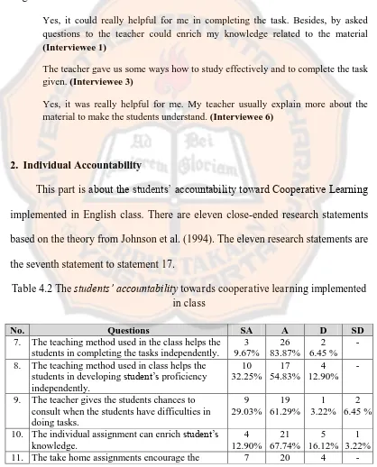 Table 4.2 The students’ accountability towards cooperative learning implemented 