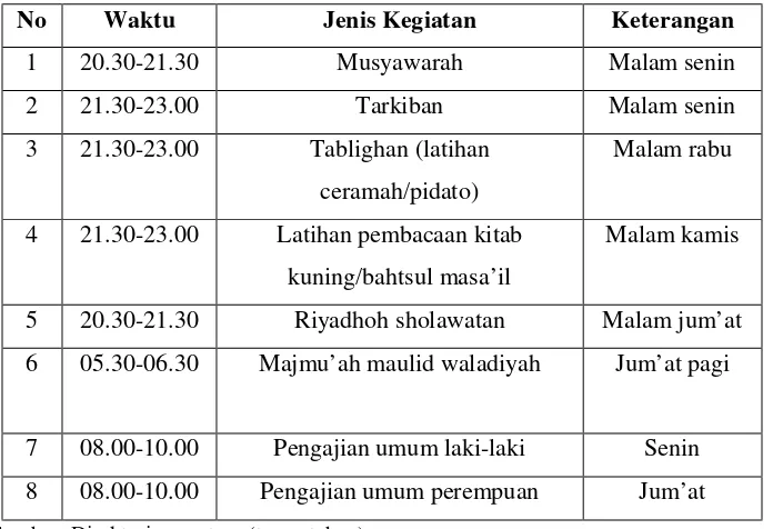 Tabel 8 Jadwal Kegiatan Mingguan 