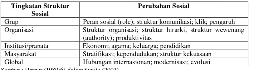 Tabel 1. Lingkup Perubahan Sosial Menurut Tingkatan Struktur 