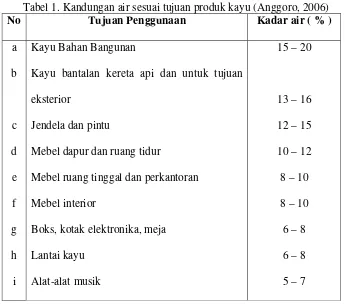 Tabel 1. Kandungan air sesuai tujuan produk kayu (Anggoro, 2006) 