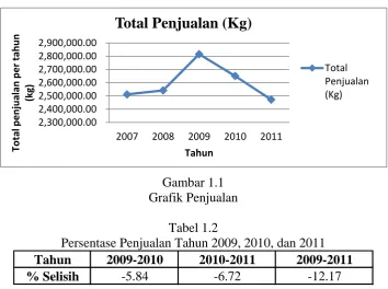 Gambar 1.1 Grafik Penjualan 