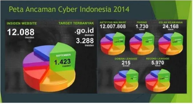 Gambar 2.2 (Serangan Cyber Indonesia 2014) 