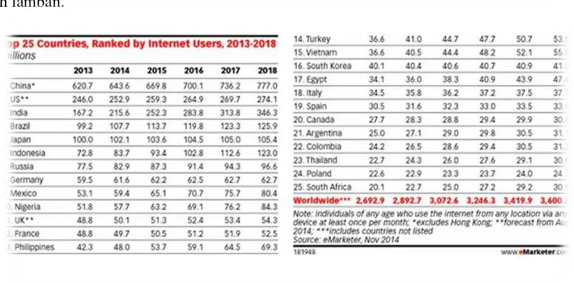 Gambar Tabel 2.3 Statistik Pengguna Internet Dunia 