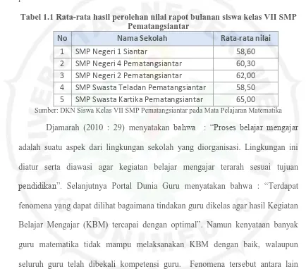 Tabel 1.1 Rata-rata hasil perolehan nilai rapot bulanan siswa kelas VII SMP Pematangsiantar  