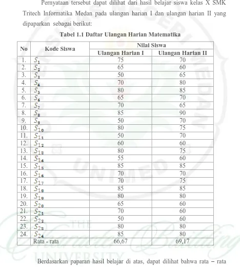 Tabel 1.1 Daftar Ulangan Harian Matematika   