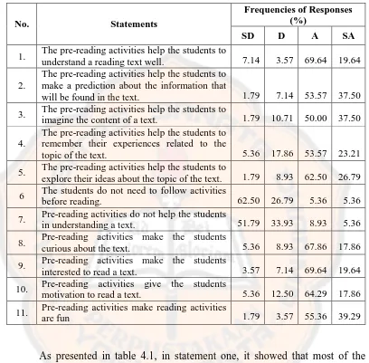 Table 4.1Students’ Perceptions on the Implementation of Pre-reading Activities        