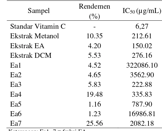 Tabel 2  Perbandingan rendemen dan IC50 ekstrak kasar dan fraksi ekstrak EA 