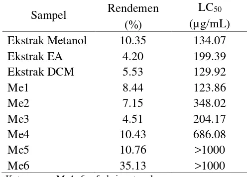 Tabel 4  Perbandingan rendemen dan LC50 ekstrak kasar dan fraksi ekstrak metanol 