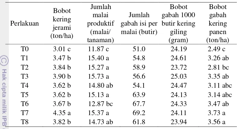 Tabel 6  Pengaruh pemberian kombinasi jerami, pupuk daun silika, dan insektisida terhadap produksi padi 