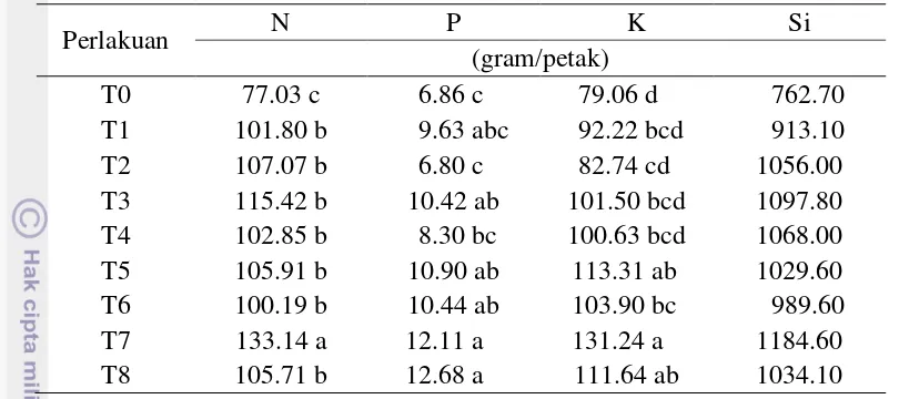Tabel 9  Pengaruh pemberian kombinasi jerami, pupuk daun silika, dan insektisida terhadap serapan N, P, K, dan Si padi 