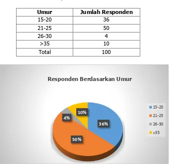 Tabel 6. Responden berdasarkan umur 