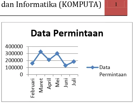 Gambar 1. Grafik Data Permintaan 