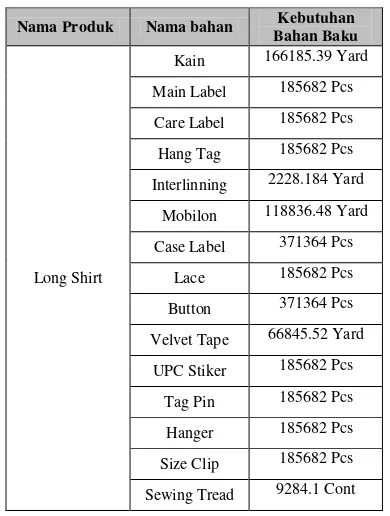 Tabel 9. Kebutuhan Bahan Baku Untuk Produk Long Shirt  