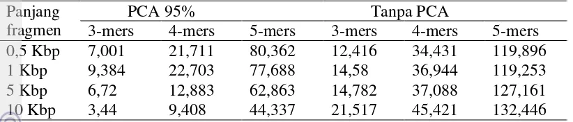 Tabel 7 Perbandingan waktu komputasi data testing (organisme tidak dikenal) dengan PCA dan tanpa PCA pada 7-NN (satuan dalam detik) 
