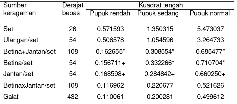 Tabel  2  Nilai kuadrat tengah bobot biji (kg/plot) pada lingkungan seleksi                  pemupukan  rendah, sedang dan normal  