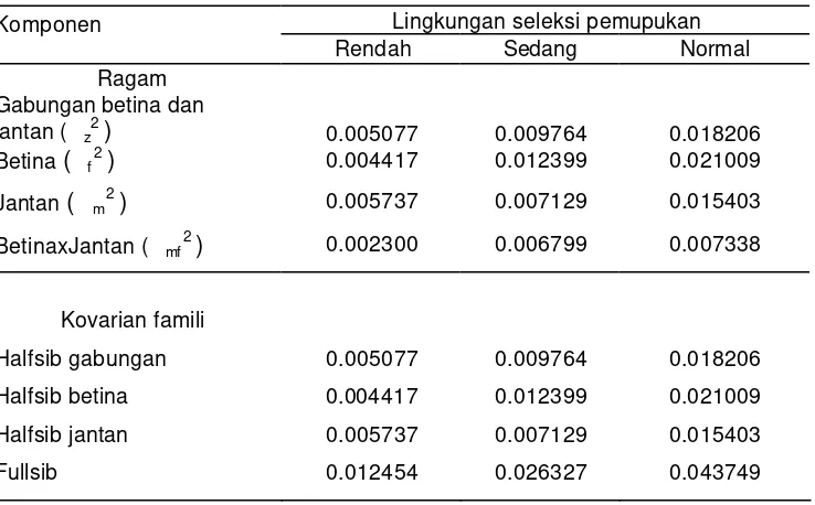 Tabel 3  Nilai penduga ragam bobot biji (kg/plot) tetua jantan, betina dan               interaksinya serta   kovarian famili halfsib dan fullsib pada lingkungan                seleksi pemupukan  rendah,   sedang dan   normal 
