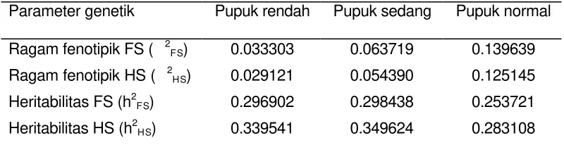 Tabel 6  Nilai dugaan ragam fenotipik dan heritabilitas famili fullsib dan halfsib                 bobot biji (kg/plot) populasi varietas Bisma (Co) pada lingkungan seleksi               pemupukan  rendah, sedang dan normal 