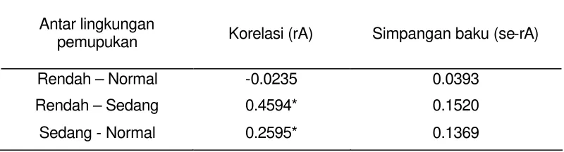 Tabel 8  Korelasi genetik bobot biji antar lingkungan seleksi pemupukan 