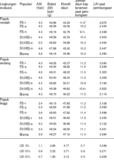 Tabel 14  Rata-rata jumlah daun, LAI, porsi daun menua saat panen dan jumlah 