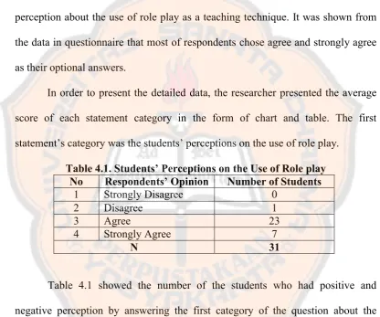 Table 4.1. Students’ Perceptions on the Use of Role play