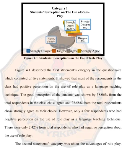 Figure 4.1. Students’ Perceptions on the Use of Role Play