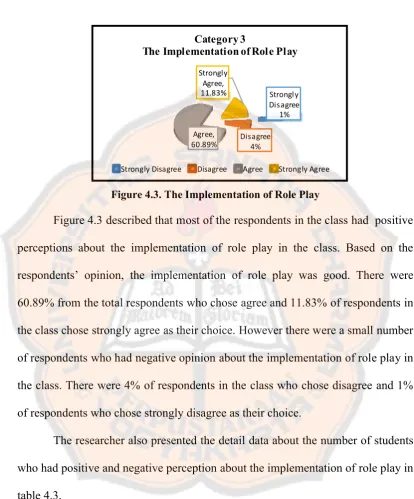 Figure 4.3. The Implementation of Role Play