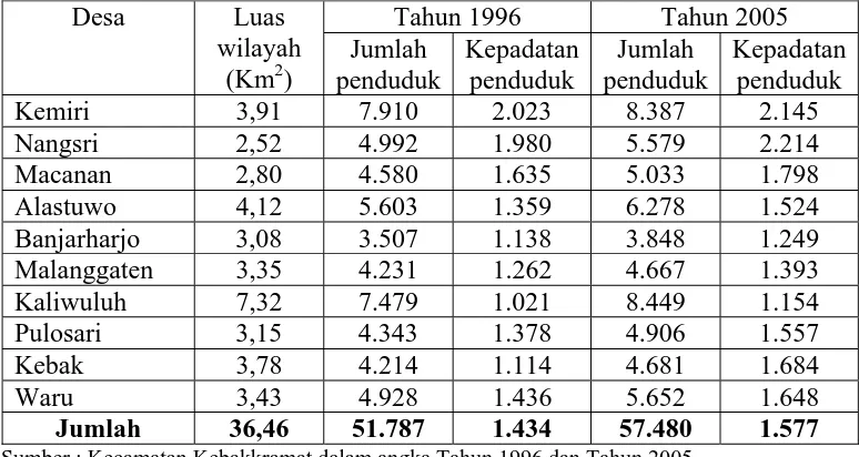 Tabel 1.1 Jumlah penduduk Kecamatan Kebakkramat Dirinci per Kelurahan 