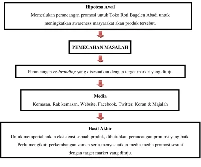 Tabel 1.1 Skema Perancangan 