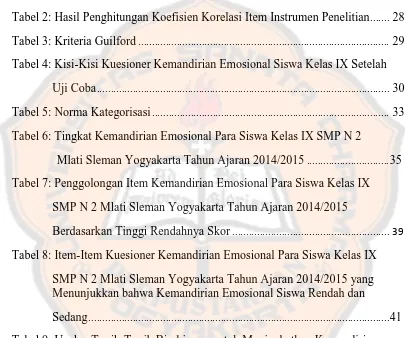 Tabel 9: Usulan Topik-Topik Bimbingan untuk Meningkatkan Kemandirian Emosional Siswa Kelas IX SMP N 2 Mlati Sleman Yogyakarta .......