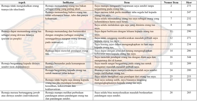 Tabel 8 Item-Item Kuesioner Kemandirian Emosional Siswa Kelas IX SMP N 2 Mlati Sleman Yogyakarta Tahun Ajaran 