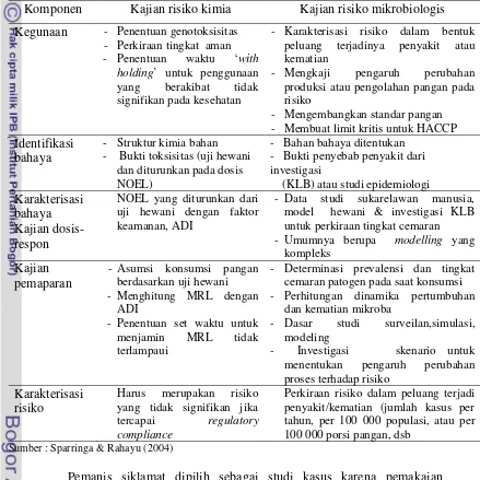 Tabel 3  Perbedaan antara kajian risiko mikrobiologis dan kajian risiko kimia  