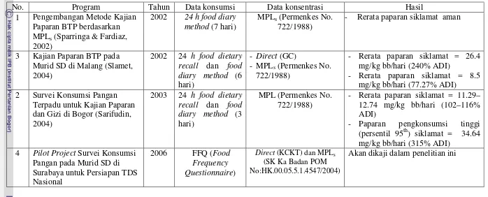 Tabel 4. Program pilot kajian paparan di Indonesia  