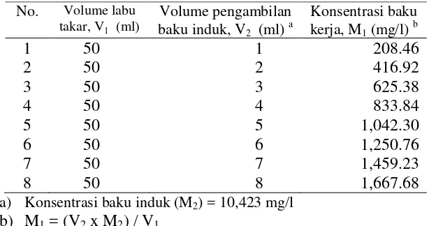 Tabel 5 Penyiapan larutan baku kerja untuk pengukuran siklamat   pada sampel model pangan 