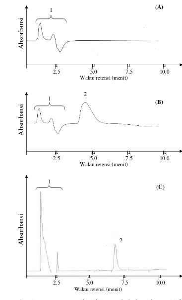 Gambar 5 Kromatogram standar siklamat pada berbagai komposisi fase gerak bufer fosfat–metanol: (A) 75:25, (B) 80:20, (C) 85:15